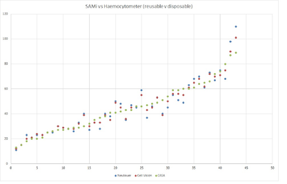 SAMi reusable vs disposable